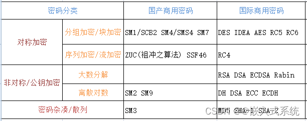 国密算法 java arm 国密算法有_哈希算法