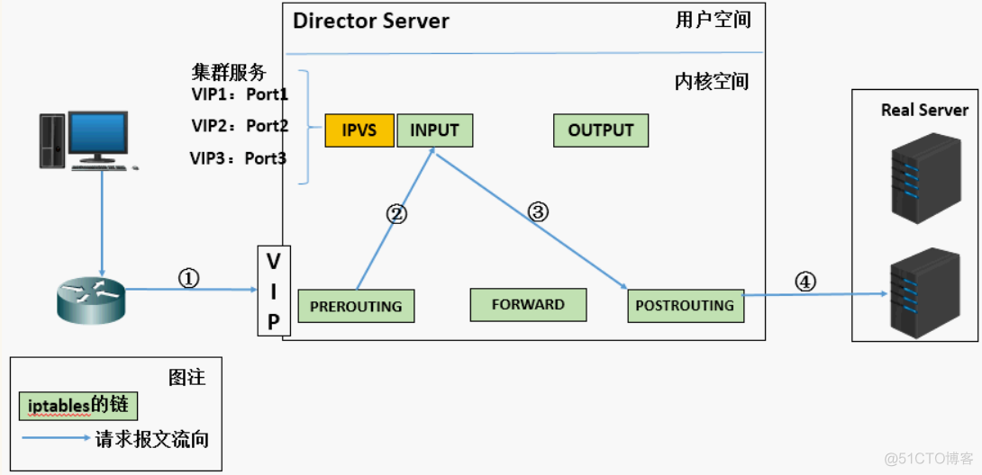 服务器集群架构解决方案 服务器集群原理_IP