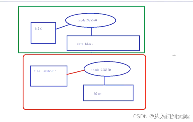 sudo 处理重定向命令 重定向linux命令_重定向