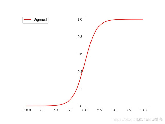 sigmoid 1 sigmoid1等于多少_python_02