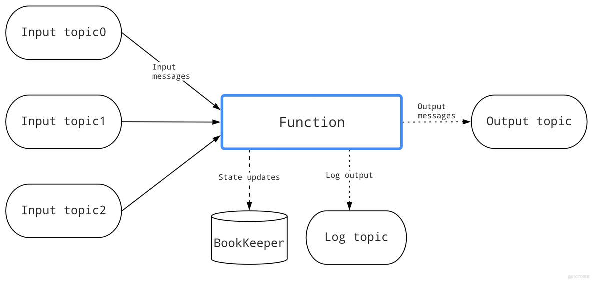 pulsar function pulsar functions_apache