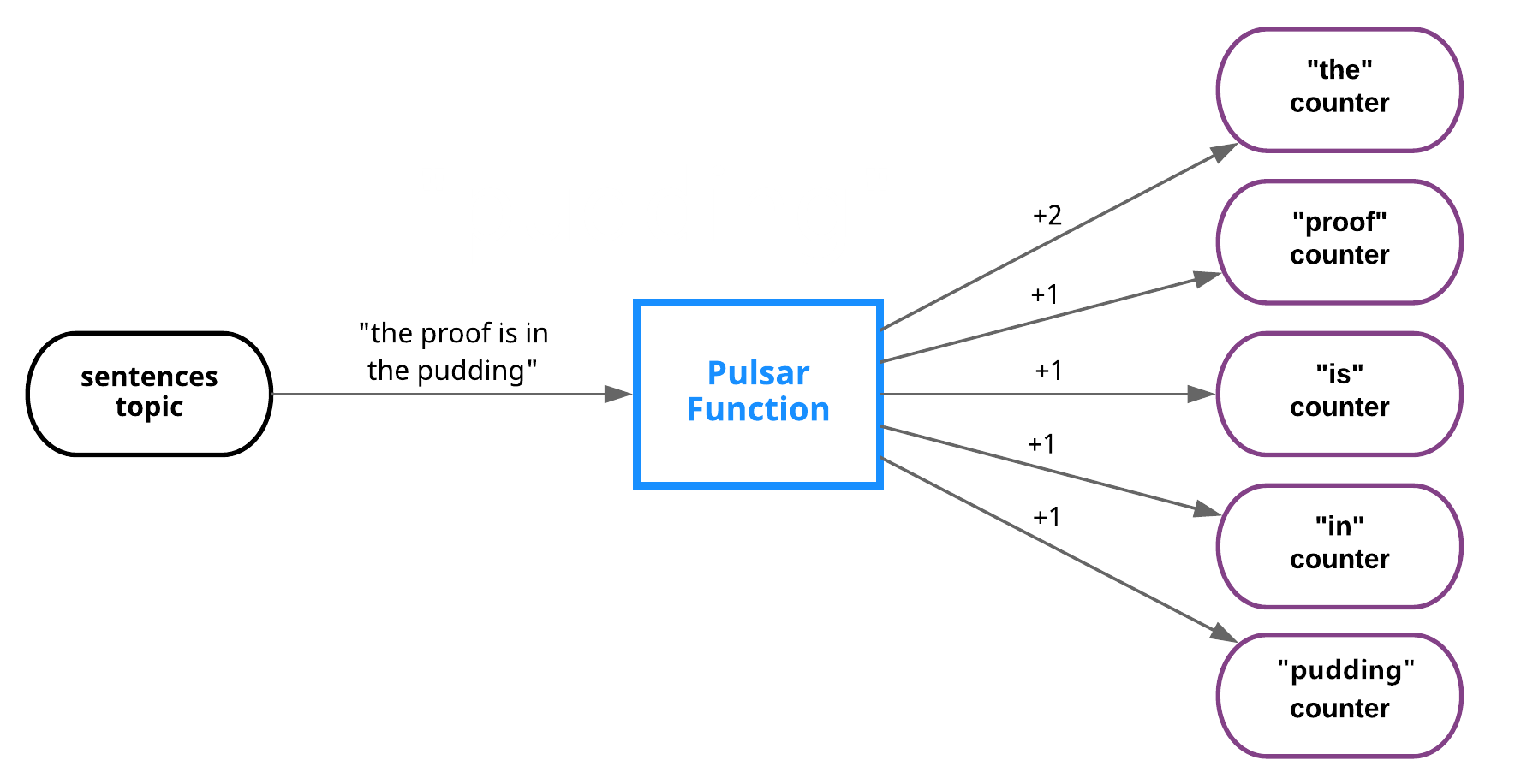 pulsar function pulsar functions_缓存_02