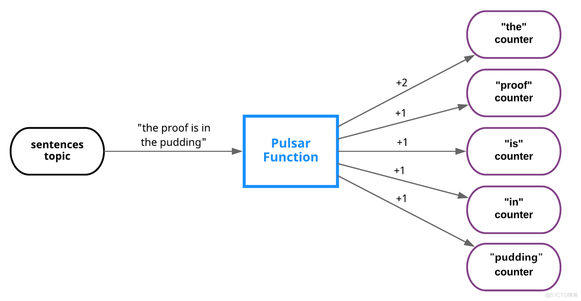 pulsar function pulsar functions_官网文档_02