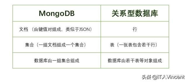 mongodb纯数字 mongodb数据基本单位_mongodb不同版本下载_03