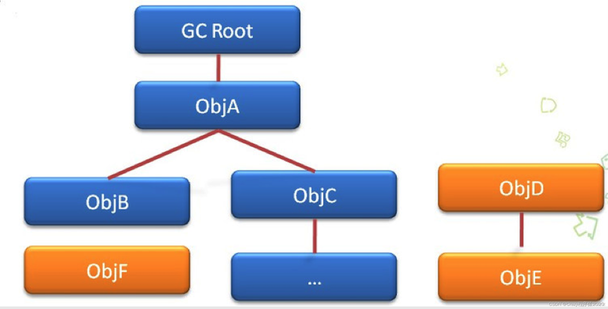 java 控制内存 java可以手动进行内存管理_引用计数_04