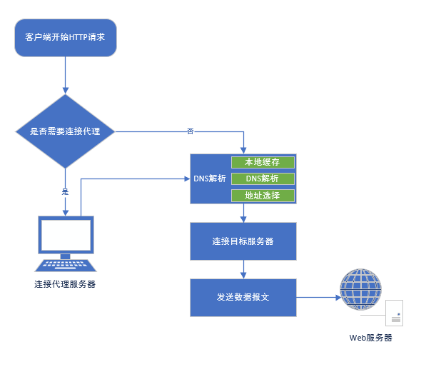 ios用fidd抓不到包 fiddler抓不到app包的原因_ios用fidd抓不到包_02