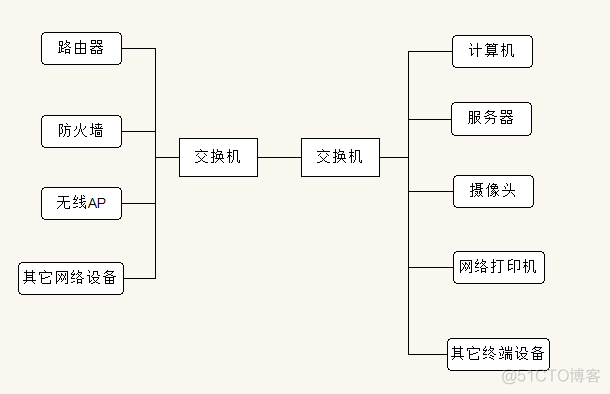 交换机与防火墙之间access 交换机和防火墙接线图_网络设备