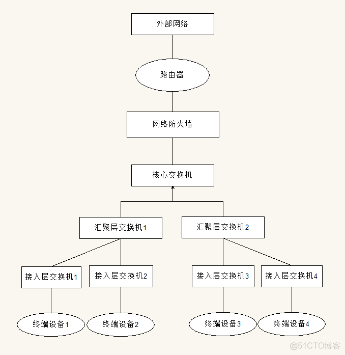 交换机与防火墙之间access 交换机和防火墙接线图_交换机与防火墙之间access_12