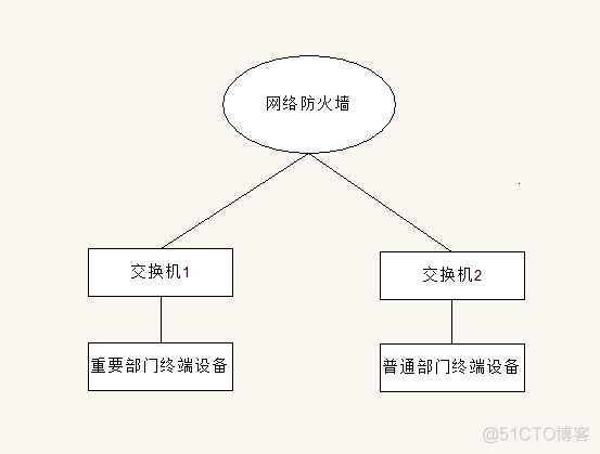 交换机与防火墙之间access 交换机和防火墙接线图_IP_13