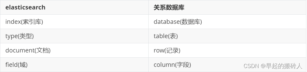 pgsql全文检索 vs es 全文检索elasticsearch例子_lucene_02