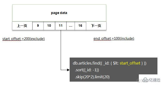 mongodb 十亿级部署方案 mongodb上亿级数据_MySQL_04