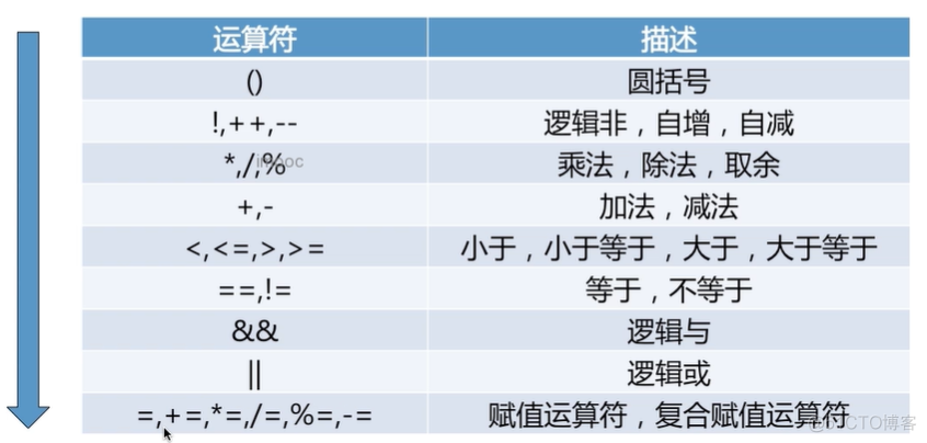 java 表达式运算符解析平铺 java运算符和表达式程序题_java 表达式运算符解析平铺_02