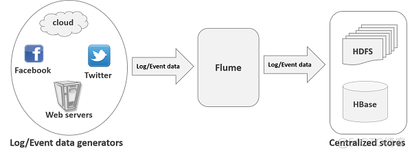 flume有哪些组件 flume的三个组件_apache