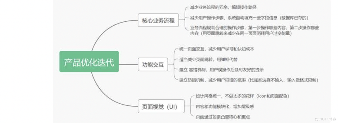 机器学习 迭代优化 优化迭代意思_迭代