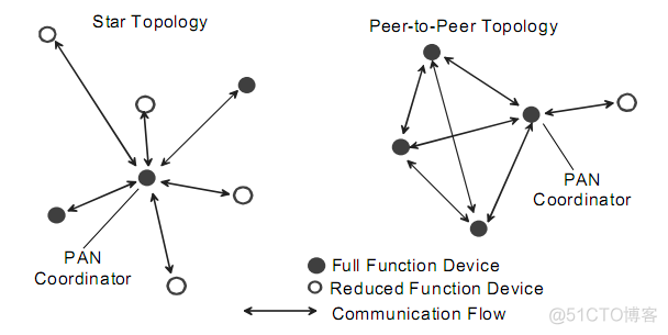 zigbee raw description 编号 zigbee网络参数_网络拓扑_02