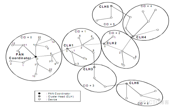 zigbee raw description 编号 zigbee网络参数_协议栈_03