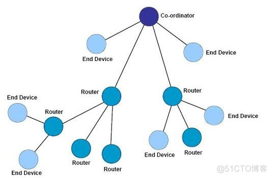 zigbee raw description 编号 zigbee网络参数_点对点_05