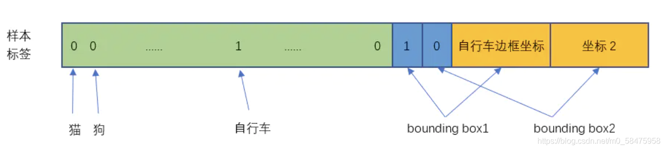 one shot目标检测 目标检测 yolo_ide_15