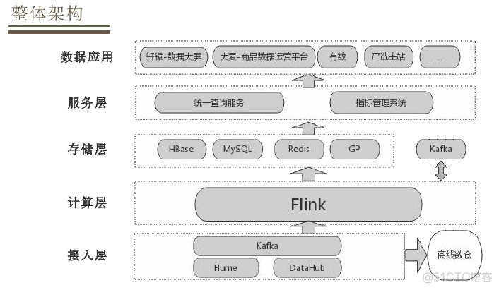 flink实时数仓 上游数据更新 flink实时数仓项目实战_数据库_04