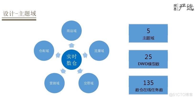 flink实时数仓 上游数据更新 flink实时数仓项目实战_离线_06