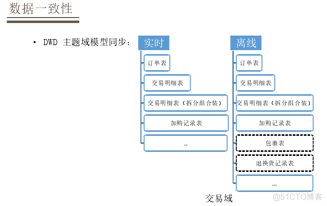 flink实时数仓 上游数据更新 flink实时数仓项目实战_离线_11