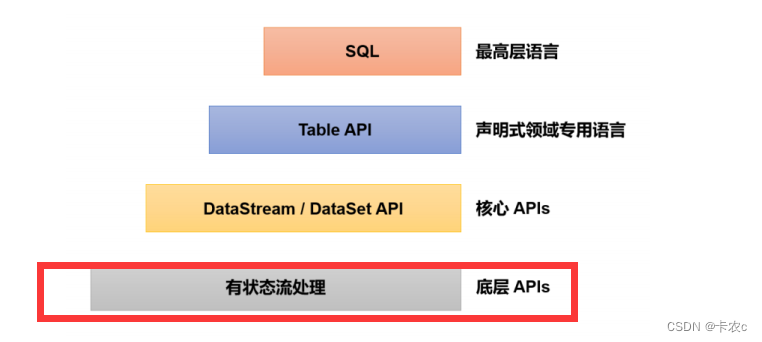 flink processfunction 超时告警 flink process函数_java