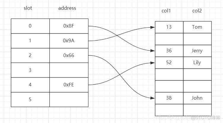 mysql 1级2级索引 mysql 二级索引原理_索引_06