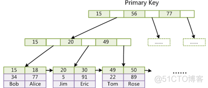 mysql 1级2级索引 mysql 二级索引原理_mysql 1级2级索引_09