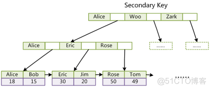 mysql 1级2级索引 mysql 二级索引原理_数据结构_10
