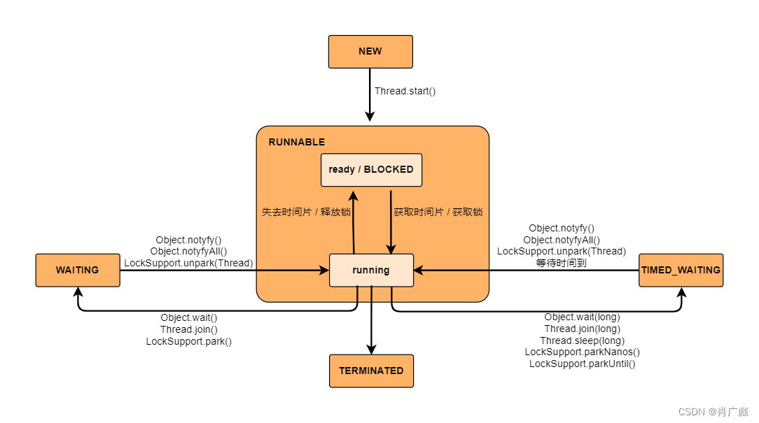 java THREAD和cpu关系 java thread state_线程中断