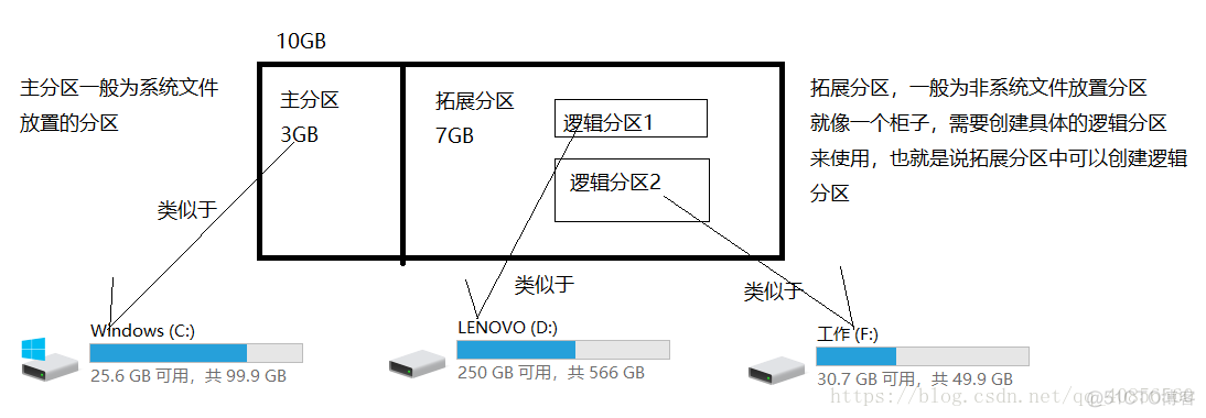 centos安装自动分区失败 centos安装分盘_3G_09