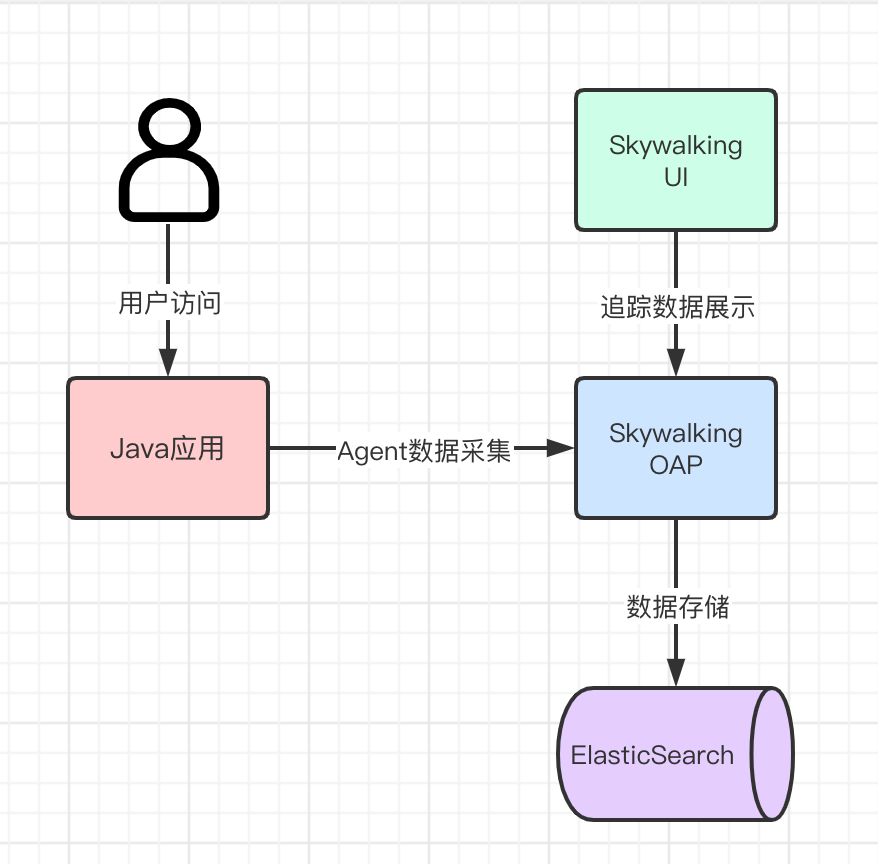 SkyWalking es 配置 skywalking 8.4_SkyWalking es 配置