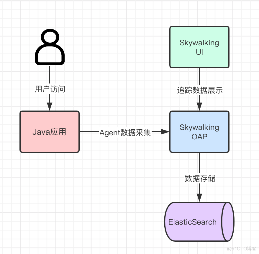 SkyWalking es 配置 skywalking 8.4_链路