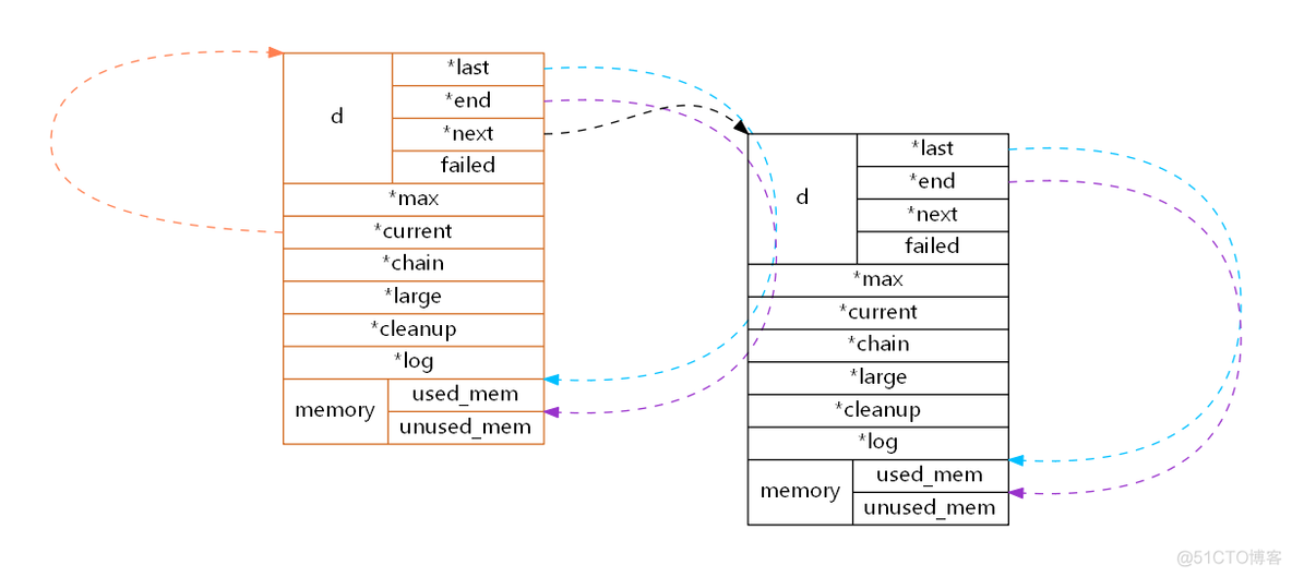 ngx_lua 阶段 ngx_pool_t_链表_03