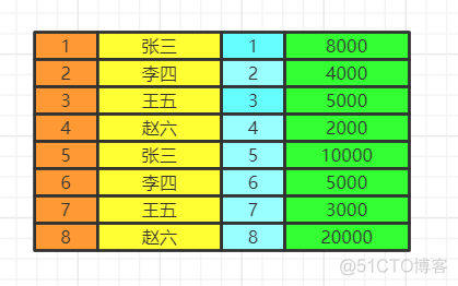 mysql可以先select from再alter table吗 sql是先查表还是先where的_sql_04