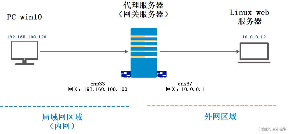 iptables snat 网速慢 iptables snat配置_网络