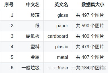 OpenCV 级联分类器文件 表格识别 opencv识别垃圾分类_数据集_03