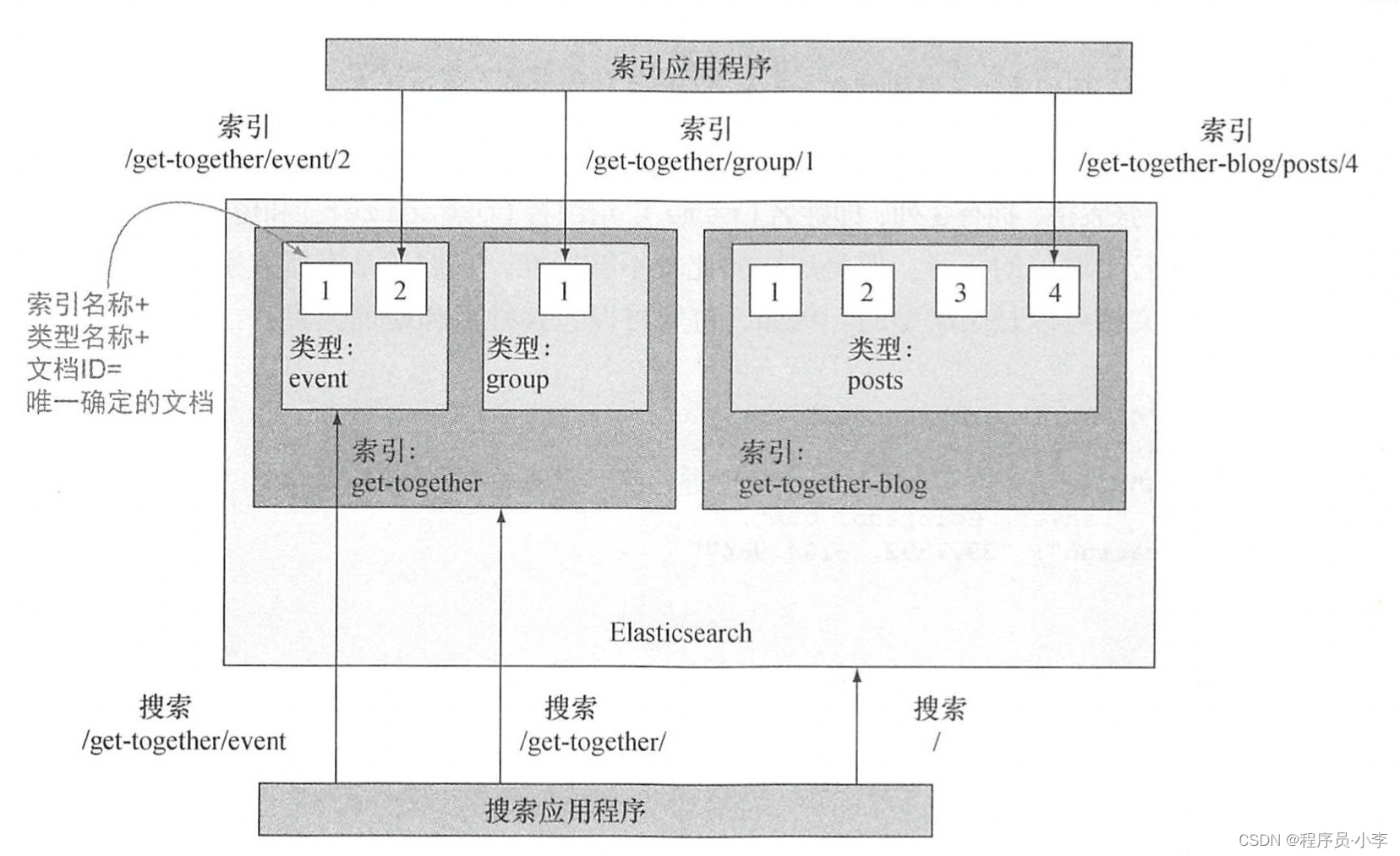 ES 索引结构设计 es 索引原理_字段