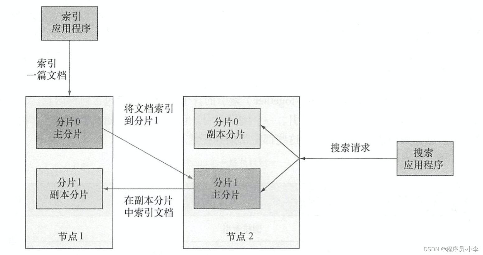 ES 索引结构设计 es 索引原理_Powered by 金山文档_04