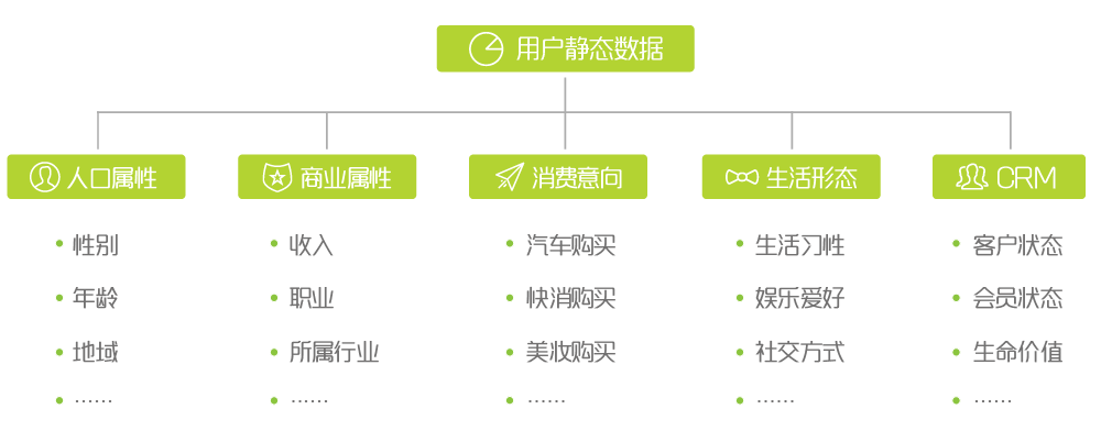 用户画像 hbase clickhouse 用户画像构建的步骤_数据_05