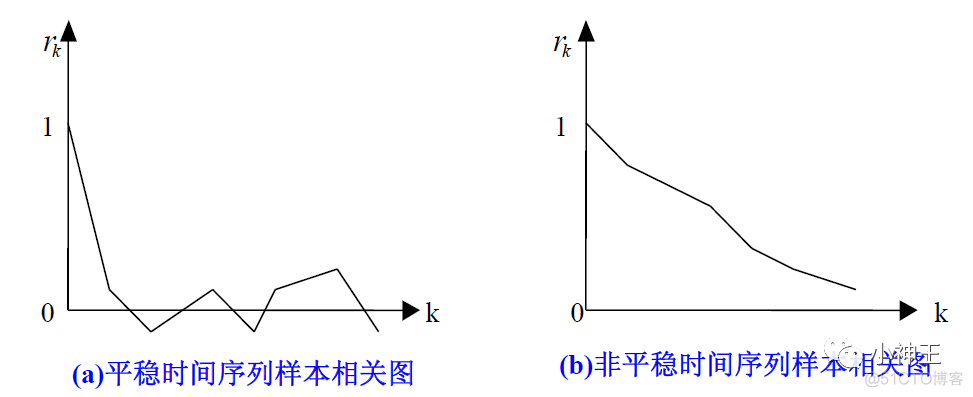 时间序列 模型 预测 周期变化 python 时间序列模型预测实例_时间序列模型matlab