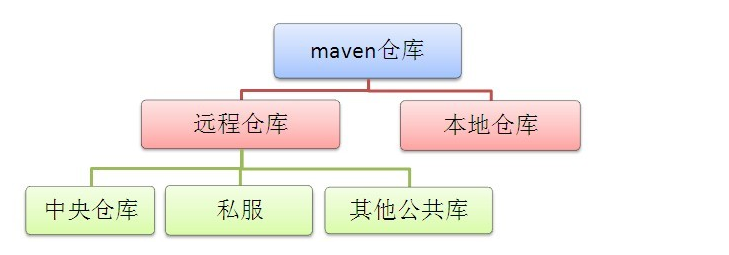 本地maven仓库搭建 maven的本地仓库_本地maven仓库搭建