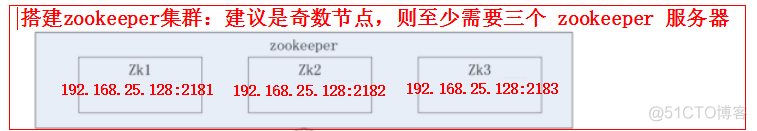 zookeeper集群配置用户密码 zookeeper 集群_zookeeper_03