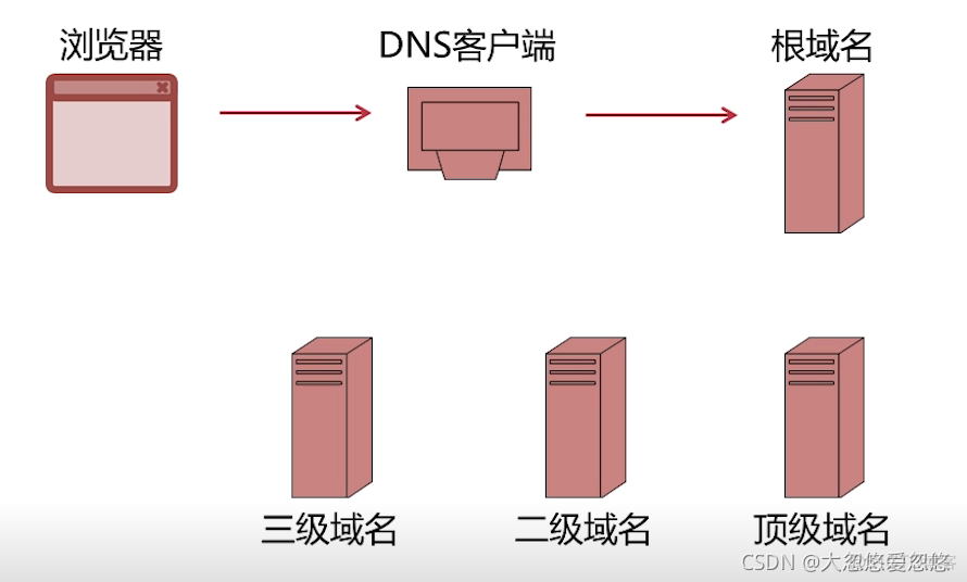 java的dns客户端 java dns解析_java的dns客户端_05