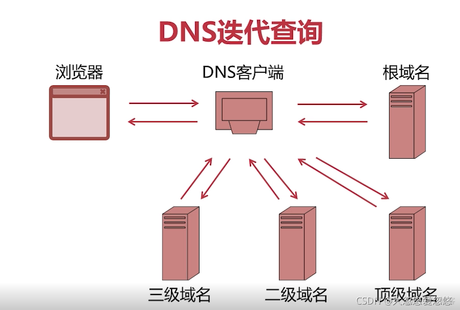 java的dns客户端 java dns解析_java的dns客户端_06