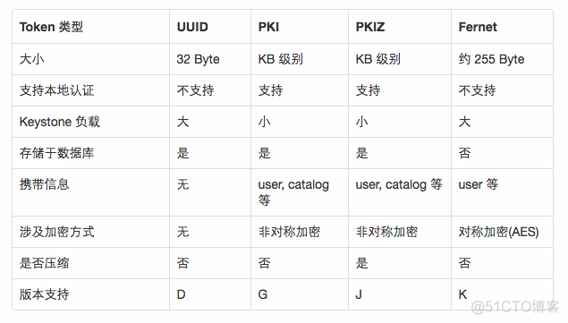 OpenStack 数据库 密码 openstack user create_bc_03