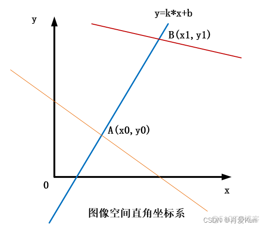 opencv缺陷检测常用方法 opencv检测曲线_人工智能_03