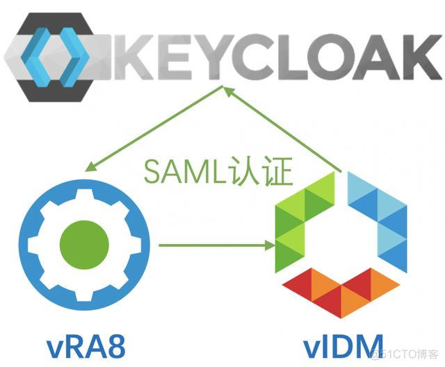 微服务 token 校验 keycloak 微服务认证_管理控制