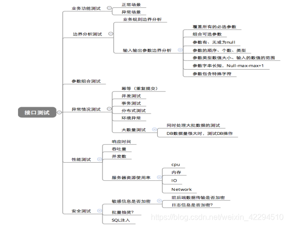 python接口测试多个接口关联 多个接口测试如何做_接口测试_04