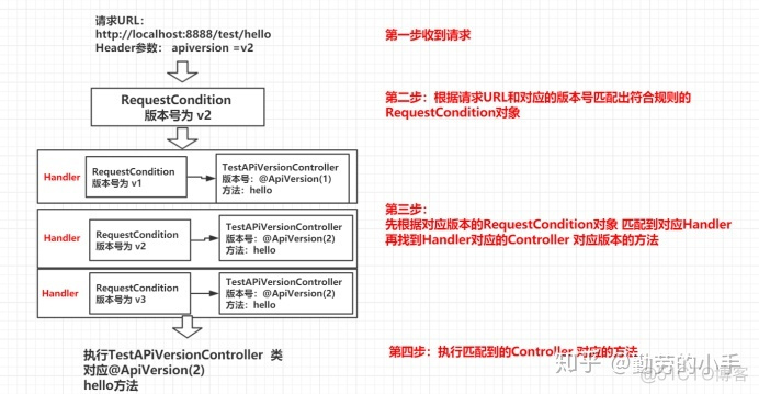 java api version 版本控制 java接口版本管理_版本号